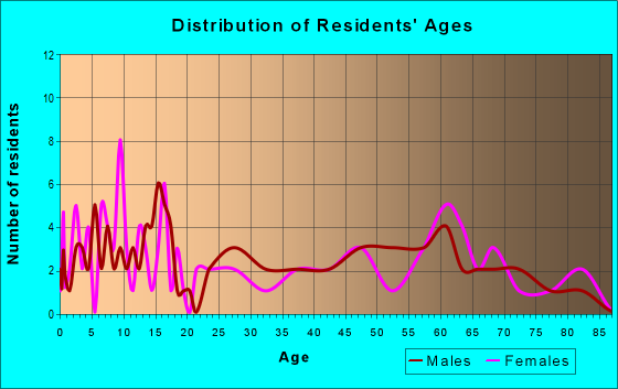 Age and Sex of Residents in zip code 67516