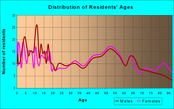 Age and Sex of Residents in zip code 67522