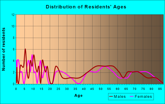 Age and Sex of Residents in zip code 67523