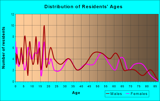 Age and Sex of Residents in zip code 67524
