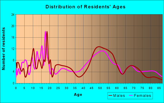 Age and Sex of Residents in zip code 67525