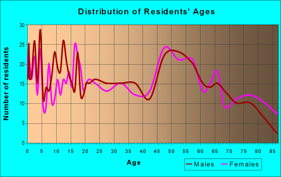Age and Sex of Residents in zip code 67526