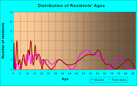 Age and Sex of Residents in zip code 67529