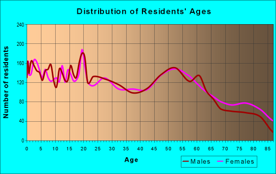 Age and Sex of Residents in zip code 67530
