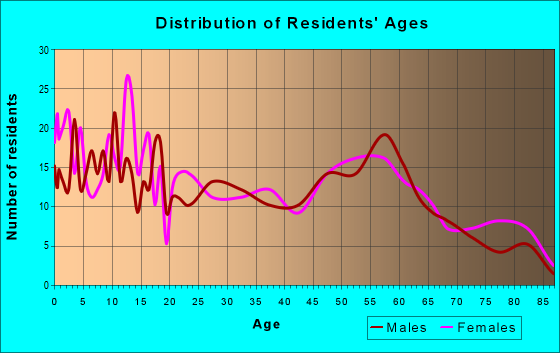 Age and Sex of Residents in zip code 67543