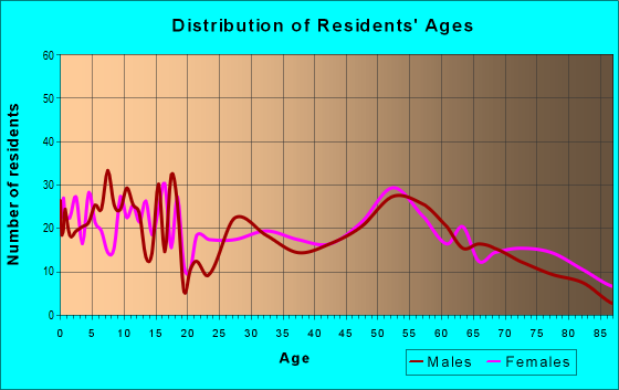 Age and Sex of Residents in zip code 67544