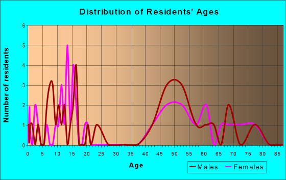 Age and Sex of Residents in zip code 67545