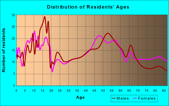 Age and Sex of Residents in zip code 67546