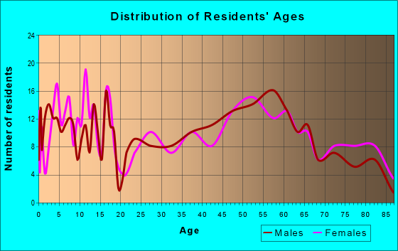 Age and Sex of Residents in zip code 67547