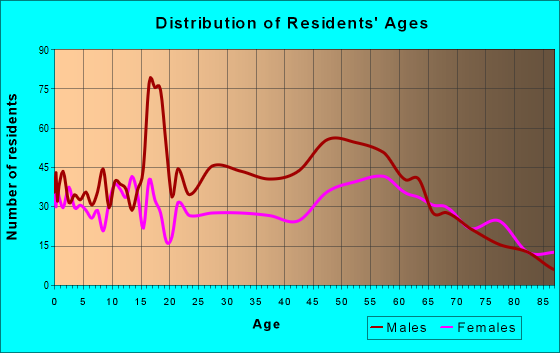 Age and Sex of Residents in zip code 67550