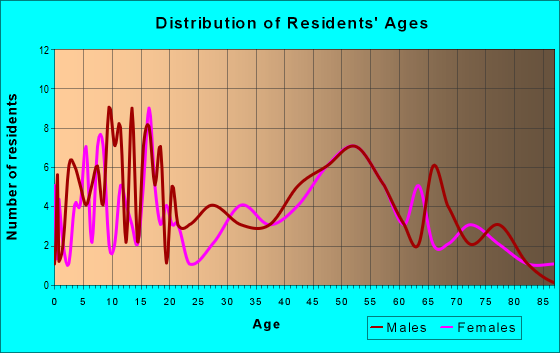 Age and Sex of Residents in zip code 67552