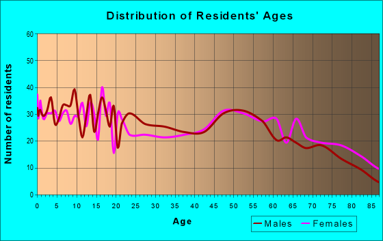 Age and Sex of Residents in zip code 67554