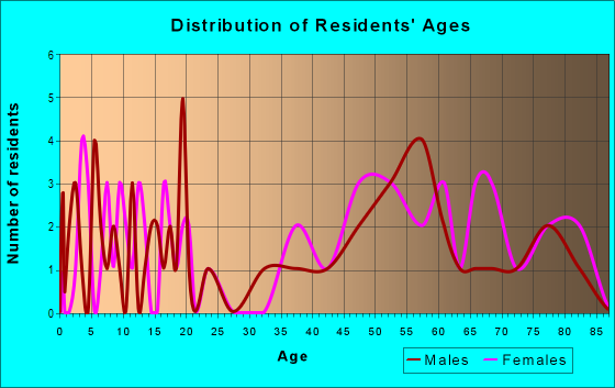 Age and Sex of Residents in zip code 67556