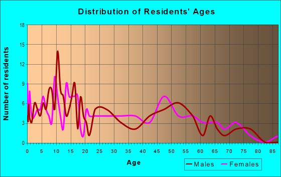 Age and Sex of Residents in zip code 67557