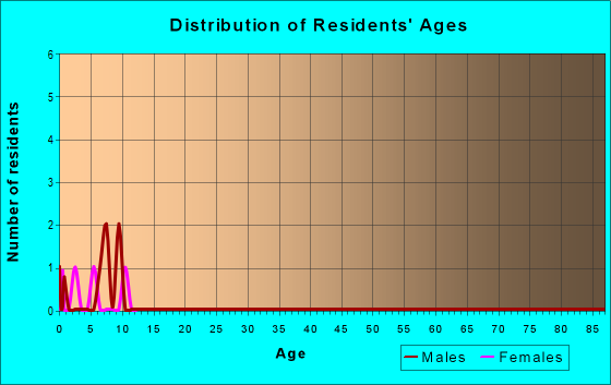 Age and Sex of Residents in zip code 67559