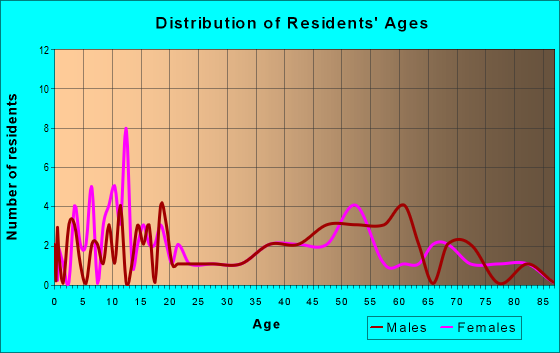 Age and Sex of Residents in zip code 67563