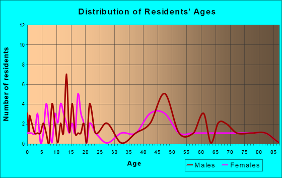 Age and Sex of Residents in zip code 67564