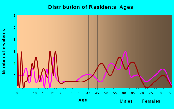 Age and Sex of Residents in zip code 67565