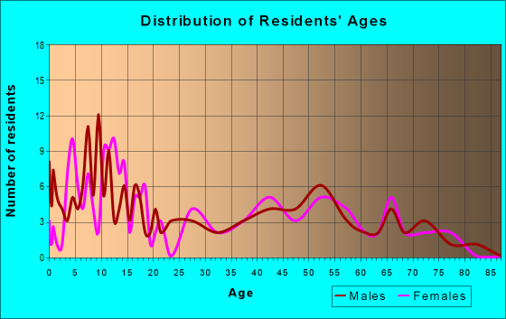 Age and Sex of Residents in zip code 67566