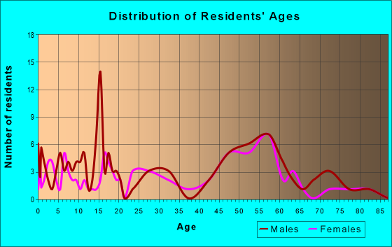 Age and Sex of Residents in zip code 67567