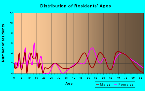 Age and Sex of Residents in zip code 67572