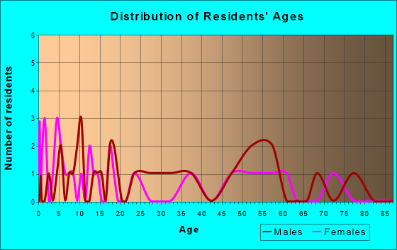 Age and Sex of Residents in zip code 67573