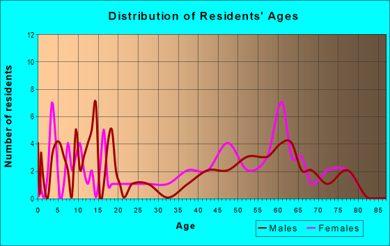Age and Sex of Residents in zip code 67621
