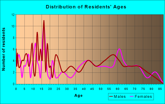 Age and Sex of Residents in zip code 67622