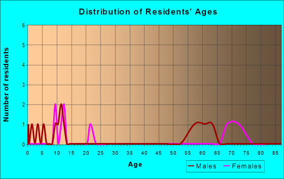 Age and Sex of Residents in zip code 67628