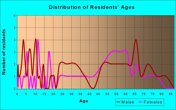 Age and Sex of Residents in zip code 67634