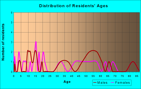 Age and Sex of Residents in zip code 67635