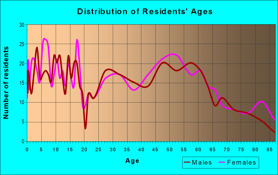 Age and Sex of Residents in zip code 67637