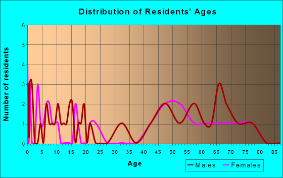 Age and Sex of Residents in zip code 67638