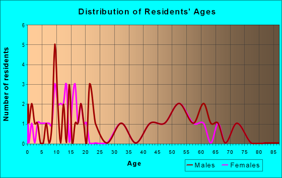 Age and Sex of Residents in zip code 67639