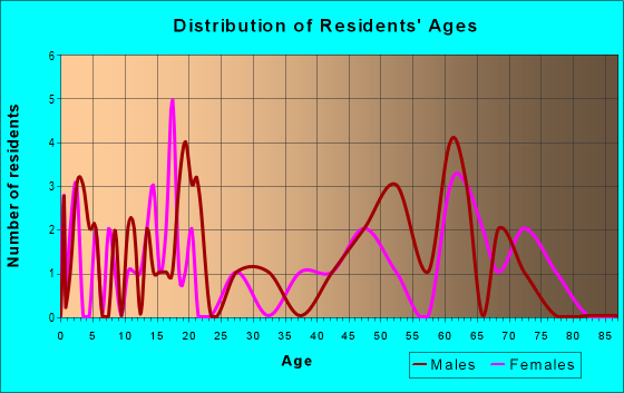 Age and Sex of Residents in zip code 67644