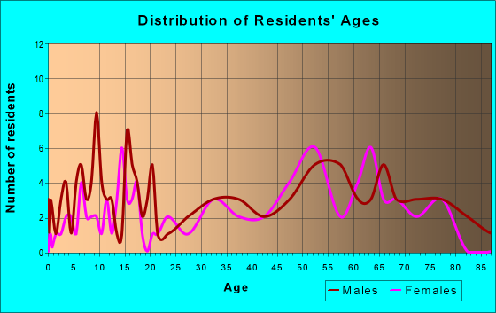 Age and Sex of Residents in zip code 67645