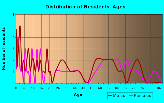 Age and Sex of Residents in zip code 67647