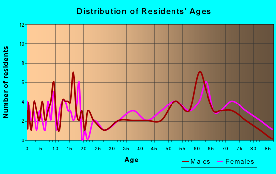 Age and Sex of Residents in zip code 67648