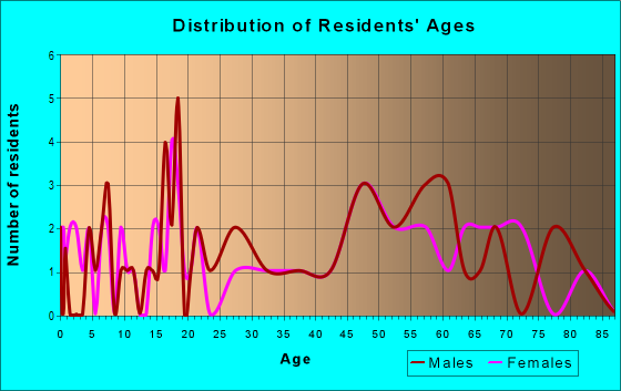 Age and Sex of Residents in zip code 67649