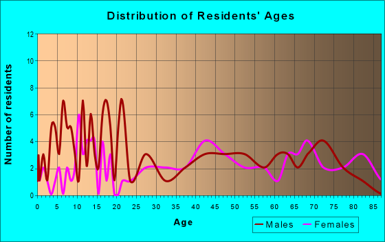 Age and Sex of Residents in zip code 67651
