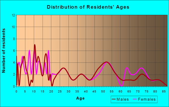 Age and Sex of Residents in zip code 67657