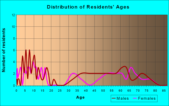 Age and Sex of Residents in zip code 67664