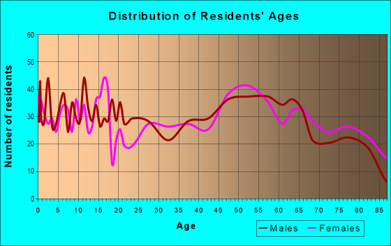 Age and Sex of Residents in zip code 67665