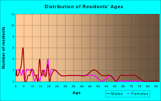 Age and Sex of Residents in zip code 67667