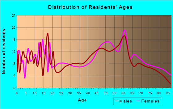 Age and Sex of Residents in zip code 67669