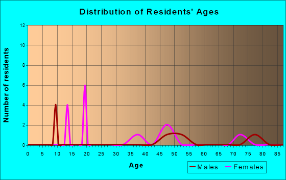 Age and Sex of Residents in zip code 67670