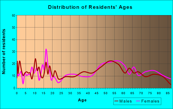 Age and Sex of Residents in zip code 67672