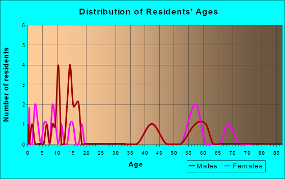Age and Sex of Residents in zip code 67673