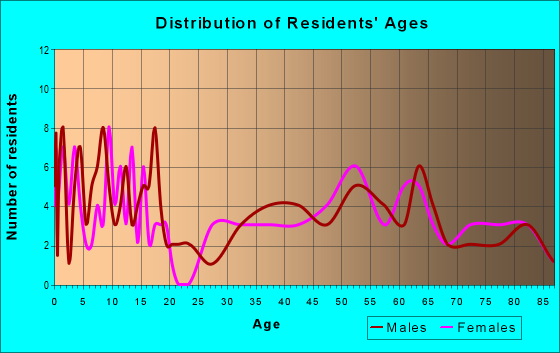 Age and Sex of Residents in zip code 67731