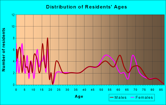 Age and Sex of Residents in zip code 67732